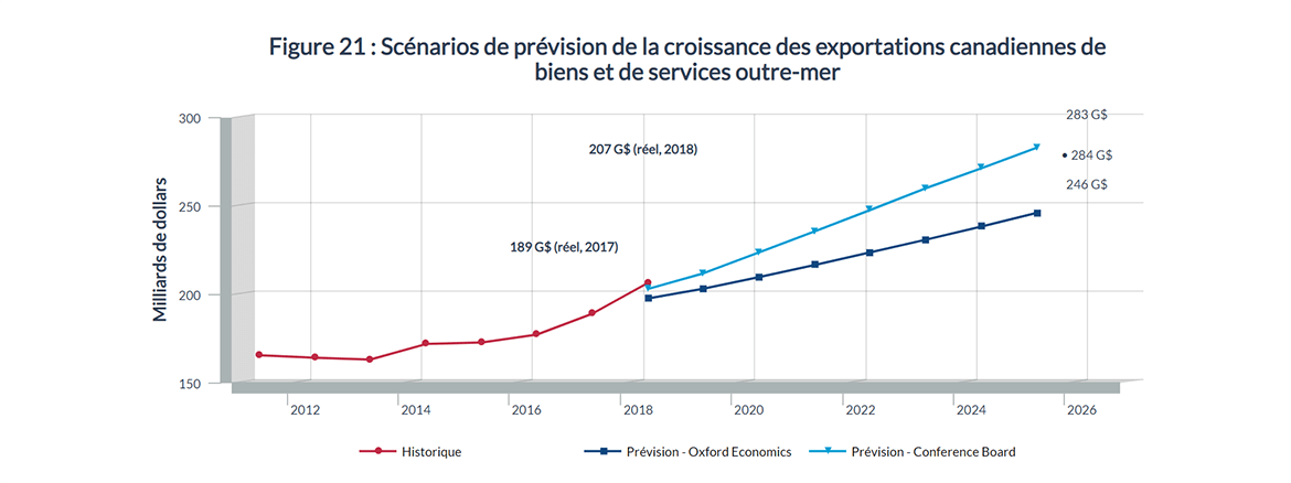 Figure 21 : Scénarios de prévision de la croissance des exportations canadiennes de biens et de services outre-mer