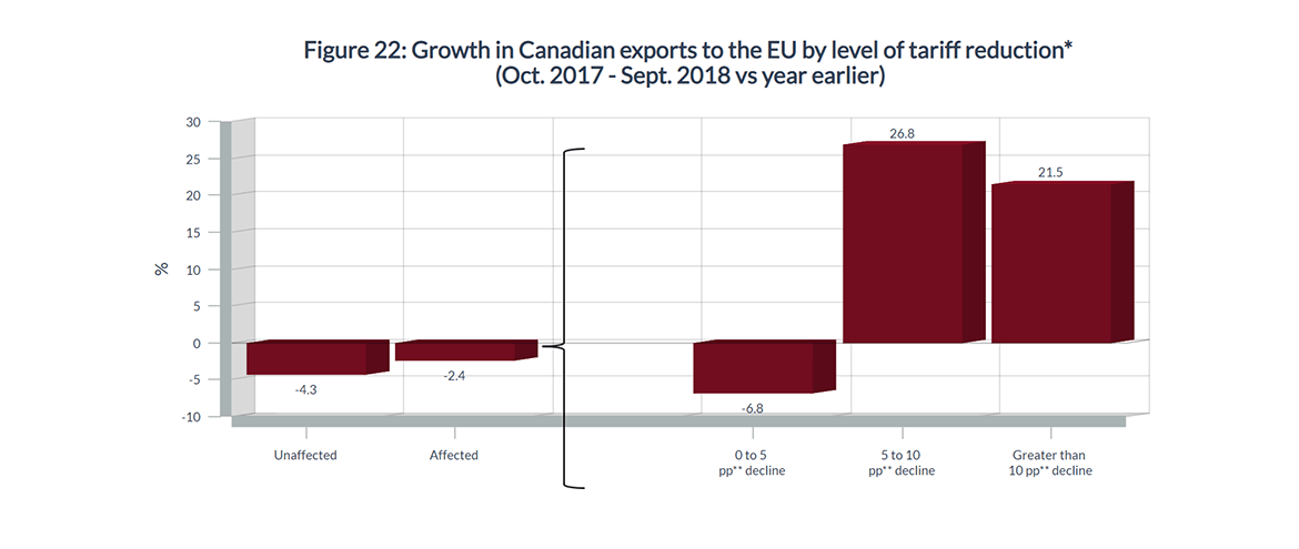 Figure 22: Growth in Canadian exports to the EU by level of tariff reduction (Oct. 2017 to Sept. 2018 compared to the same period a year before