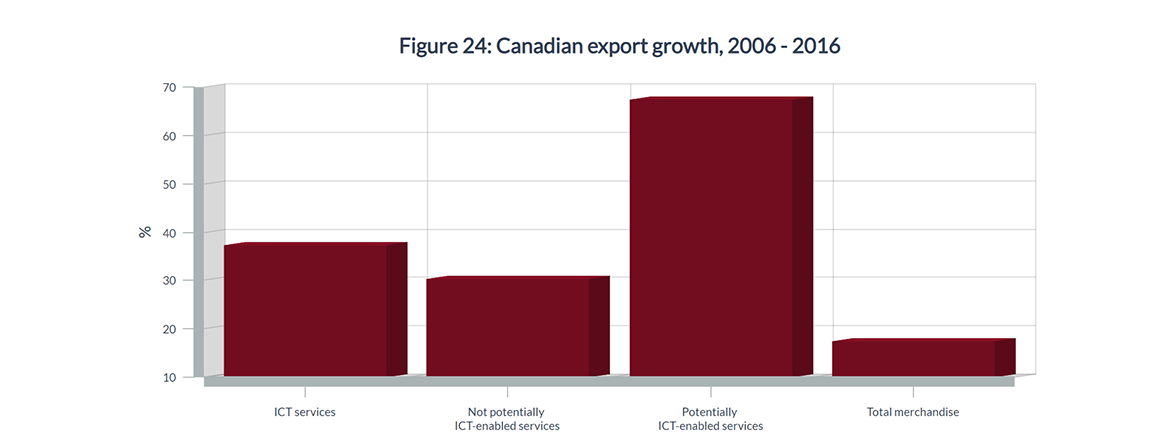 Figure 24: Canadian export growth (%) between 2006 and 2016