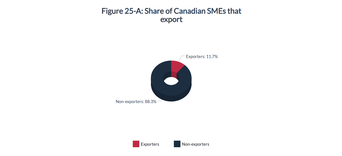 Figure 25-A: Share of Canadian SMEs that export (%)