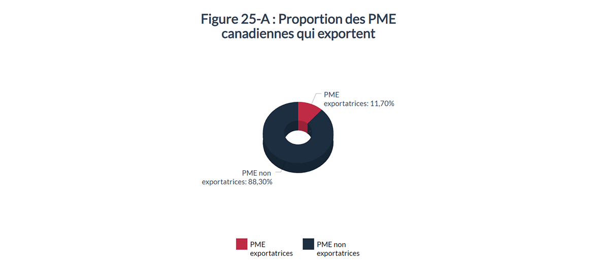Figure 25-A : Proportion des PME canadiennes qui exportent
