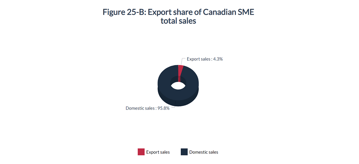 Figure 25-B: Export share of Canadian SME total sales (%)