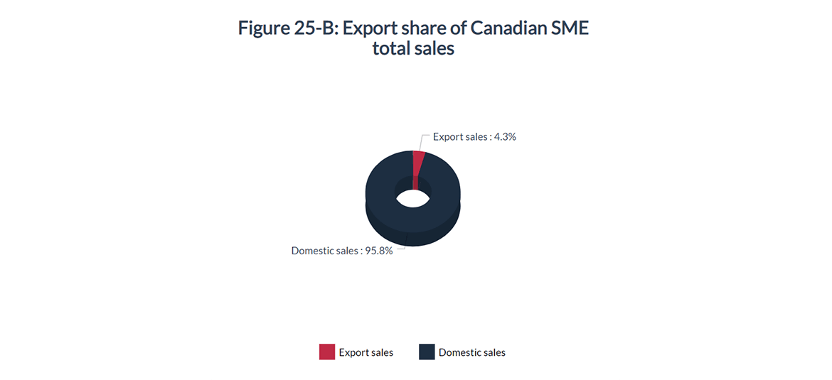Figure 25-B: Export share of Canadian SME total sales (%)