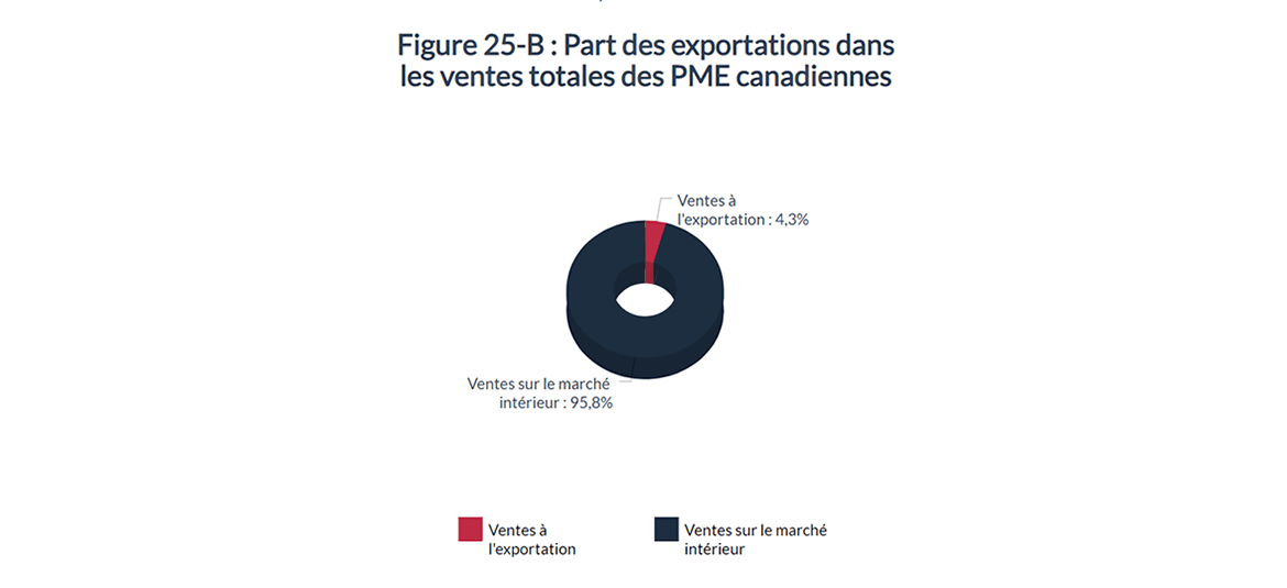 Figure 25-B : Part des exportations dans les ventes totales des PME canadiennes