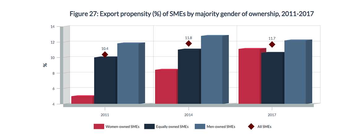 Figure 27: Export propensity (%) of SMEs by majority gender of ownership, 2011-2017