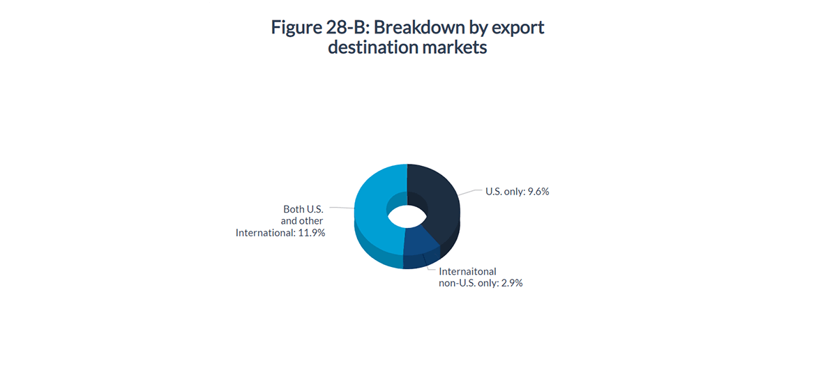 Figure 28-B :Breakdown of Indigenous exportings businesses by export destination markets, 2014