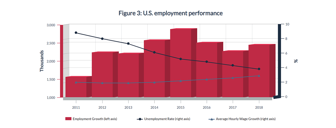 Figure 3 : U.S. employment performance