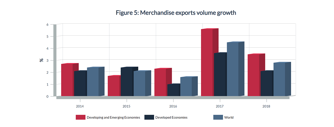 Figure 5: Merchandise exports volume growth