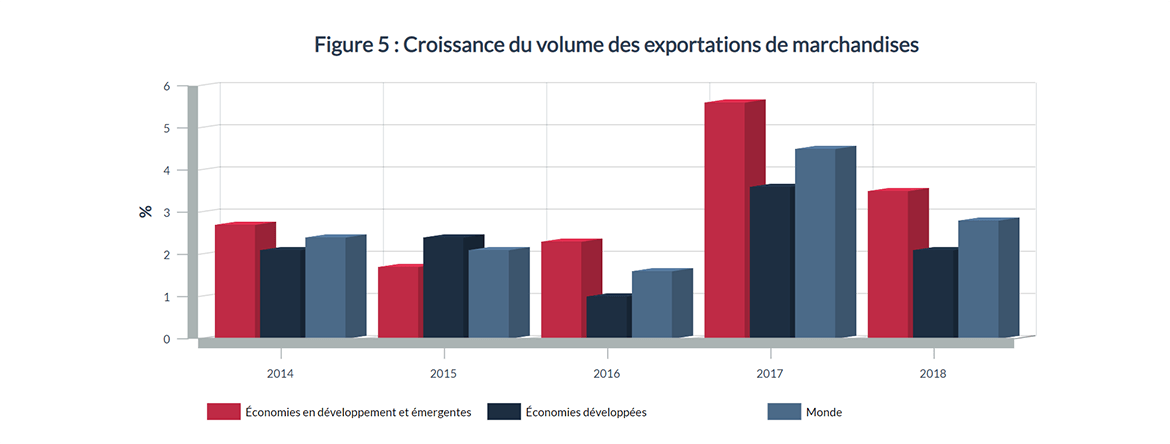 Figure 5 : Croissance du volume des exportations de marchandises