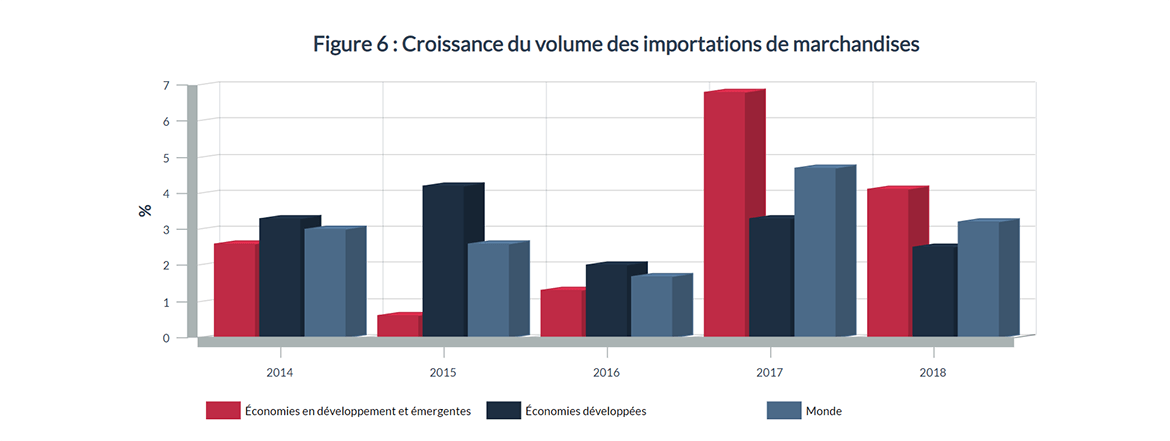 Figure 6 : Croissance du volume des importations de marchandises