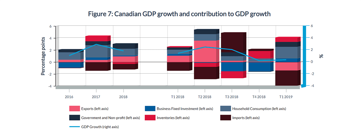 Figure 7: Canadian GDP growth and contribution to GDP growth