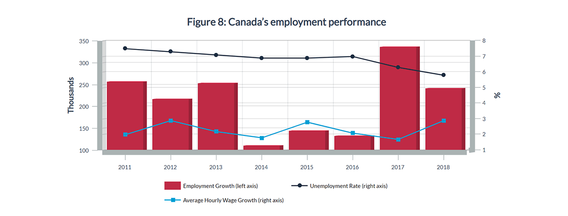 Figure 8: Canada’s employment performance