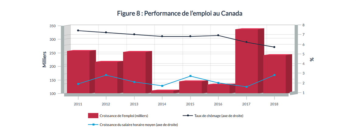 Figure 8 : Performance de l'emploi au Canada