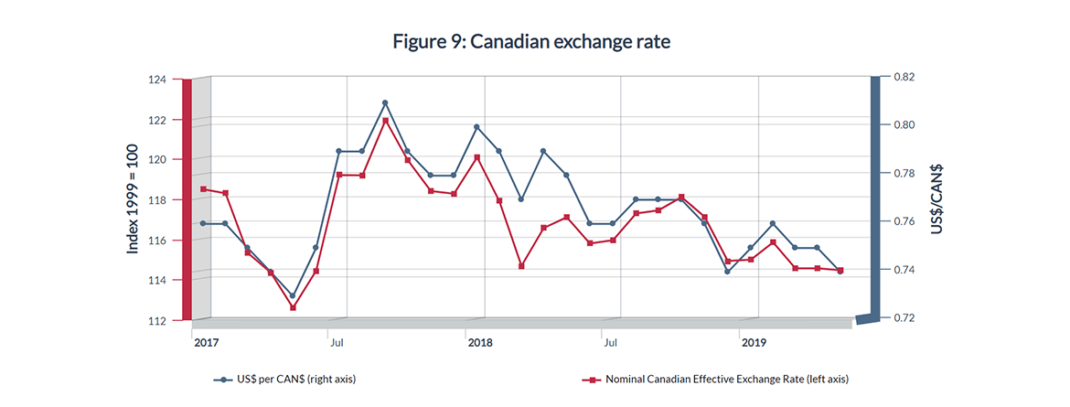 Figure 9: Canadian exchange rate