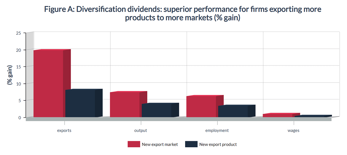 Figure A: Diversification dividends: superior performance for firms exporting more products to more markets (% gain)