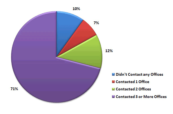 Pie Chart - Proportion of Respondents who contact AMSN Offices