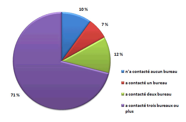 Graphique circulaire - Proportion de répondants qui ont contacté les bureaux du RSMA