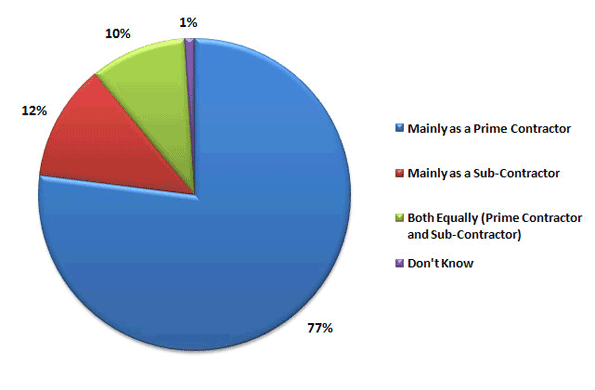 Pie Chart - Conditions of Contract Award
