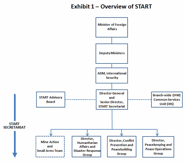 Overview of START Overview of START