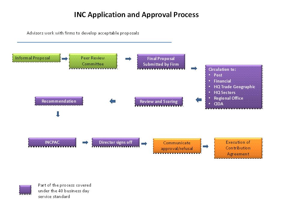 Figure 1 - INC Application and Approval Process