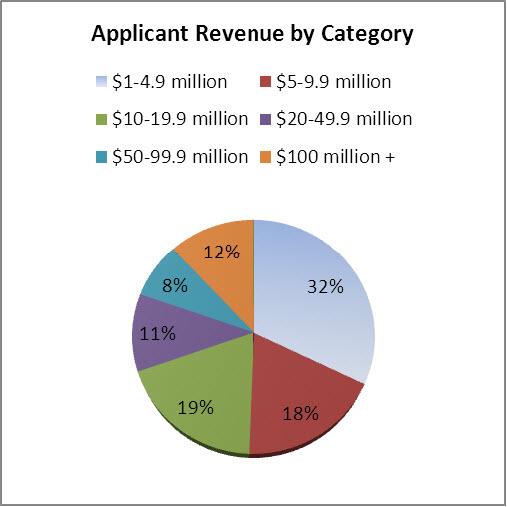 Figure 4 - applicant Revenue by Category