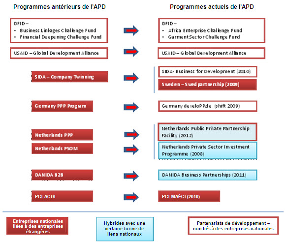 Figure 6 - Aperçu des programmes d’APD actuellement en place