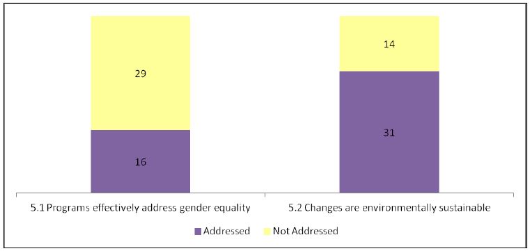 Figure 10: Number of Evaluations Addressing Sub-Criteria for Gender Equality and Environmental Sustainability