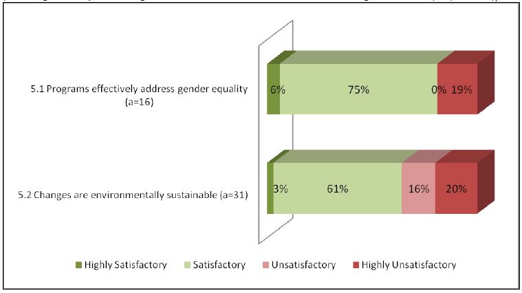 Figure 11: Crosscutting Themes Gender Equality and Environmental Sustainability (Findings as a percentage of number of evaluations addressing the issue (=a), n=45)