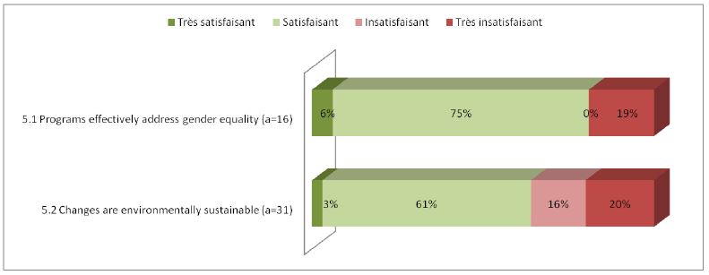 Figure 11 : Thèmes transversaux de l’égalité entre les sexes et de la viabilité de l’environnement (résultats exprimés sous forme de pourcentage du nombre d’évaluations abordant chaque question (=a), n=45)