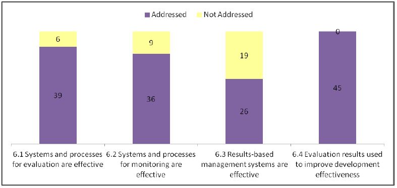 Figure 12: Number of Evaluations Addressing Sub-Criteria for Use of Evaluation and Monitoring to Improve Development Effectiveness