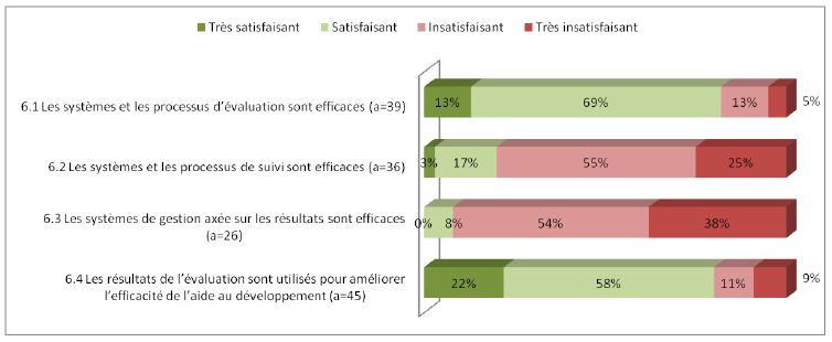 Figure 13 : Recours à l’évaluation et au suivi pour améliorer l’efficacité de l’aide au développement (résultats exprimés sous forme de pourcentage du nombre d’évaluations abordant chaque question (= a), n = 45)