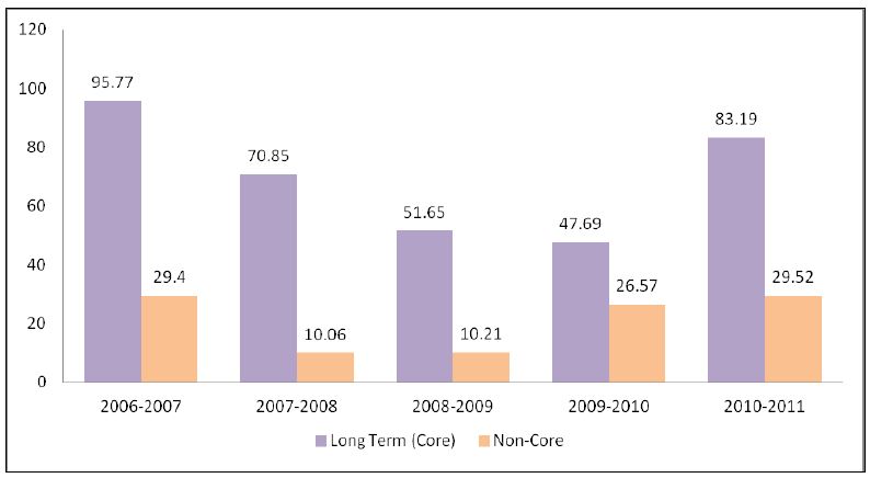 Figure 15: CIDA Funding to the ADB 2006-2007 to 2010-2011 (C$ million)