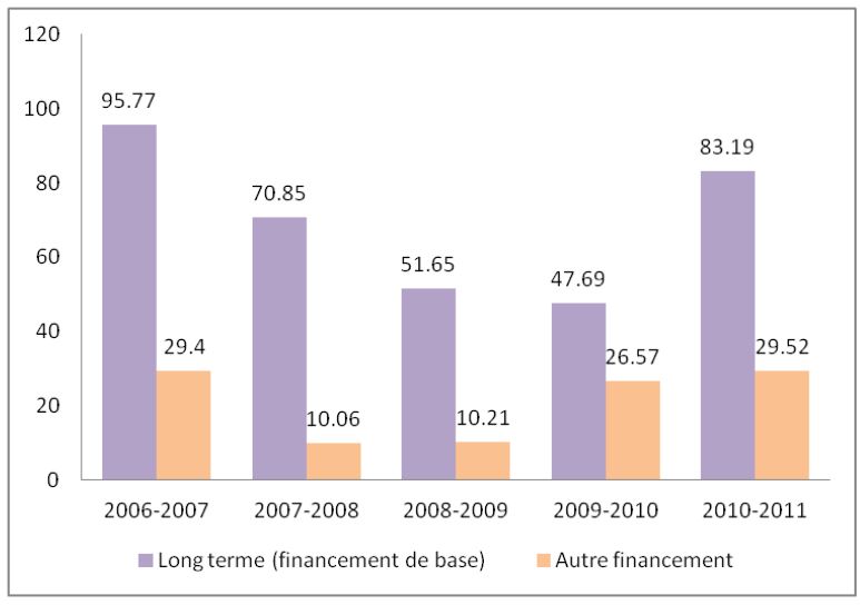 Figure 15 : Financement de l’ACDI à la BAsD de 2006-2007 à 2010-2011 (en millions de dollars canadiens)