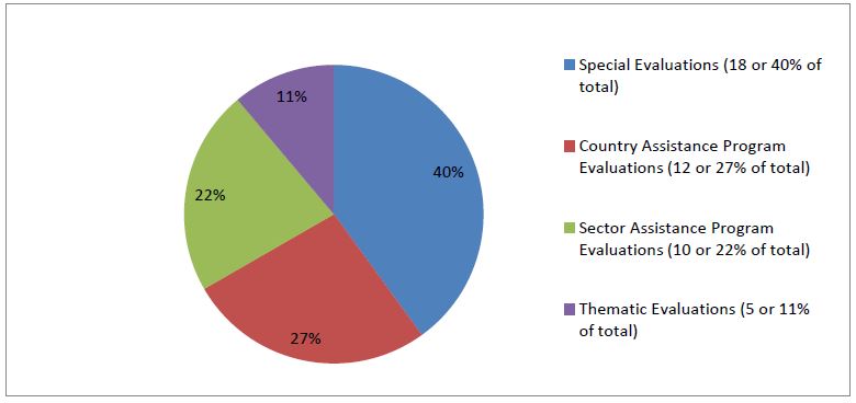 Figure 16: Coverage, by Type of Evaluation, as a Percentage of Evaluations in Sample