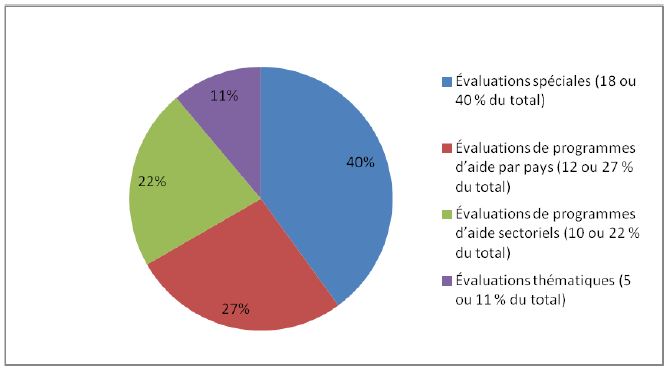Figure 16 : Couverture, selon le type d’évaluation, exprimée sous forme de pourcentage de l’ensemble des évaluations dans l’échantillon
