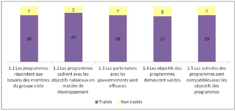 Figure 2: Number of Evaluations Addressing Critère et sous-critère for Relevance
