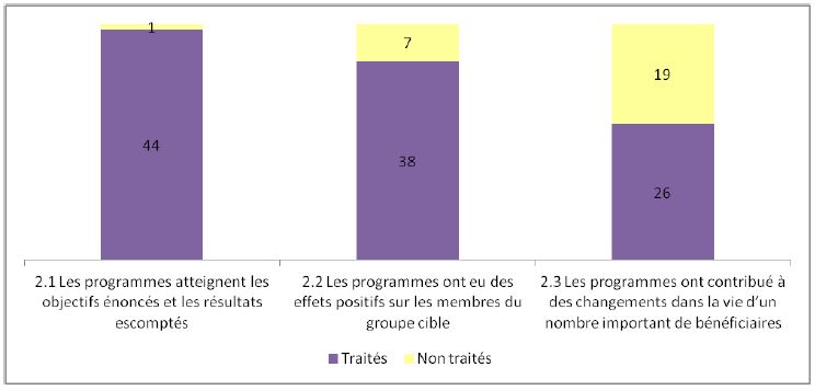 Figure 4 : Nombre de rapports d’évaluation qui ont abordé les sous-critères relatifs à l’atteinte des objectifs