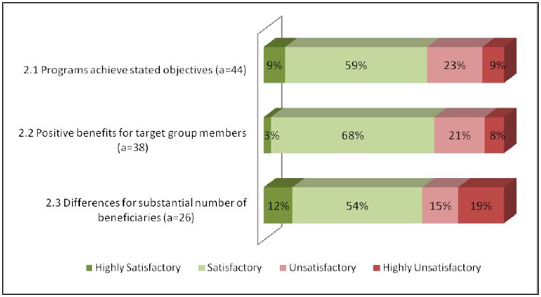 Figure 5: Achievement of Development Effectiveness Objectives and Expected Results (Findings as a percentage of number of evaluations addressing the issue (=a), n=45)