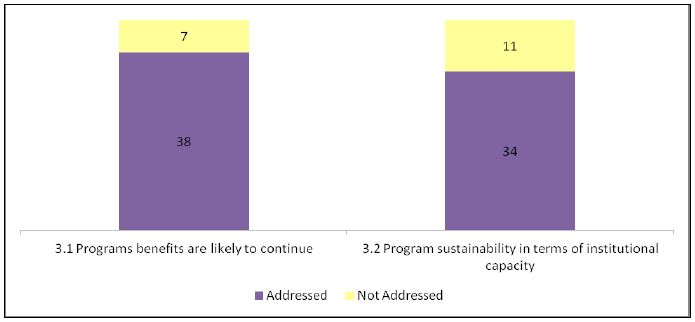 Figure 6: Number of Evaluations Addressing Sub-Criteria for Sustainability of Results and Benefits