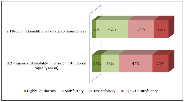 Figure 7: Sustainability of Results and Benefits (Findings as a % of number of evaluations addressing the issue (=a), n=45)