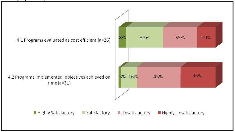 Figure 9: Efficiency (Findings as a percentage of number of evaluations addressing the issue (=a), n=45)