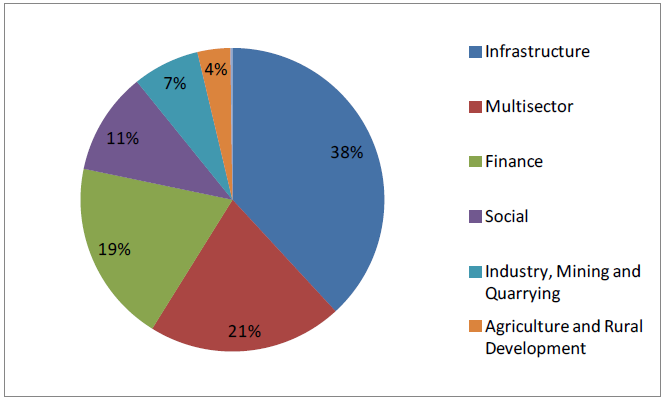 AfDB Sector Financing to Regional Member Countries, 2011