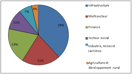 Financement de la BAfD offert par secteur aux pays membres régionaux, 2011