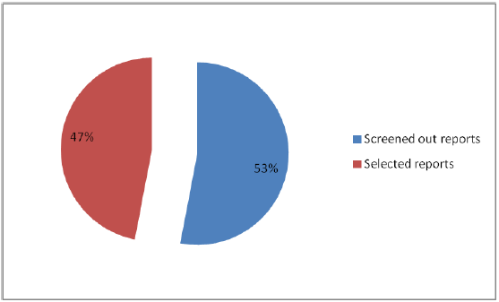 Selected versus Screened out Reports (%, n=43)