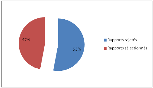 Rapports sélectionnés par rapport aux rapports rejetés (%, n=43)