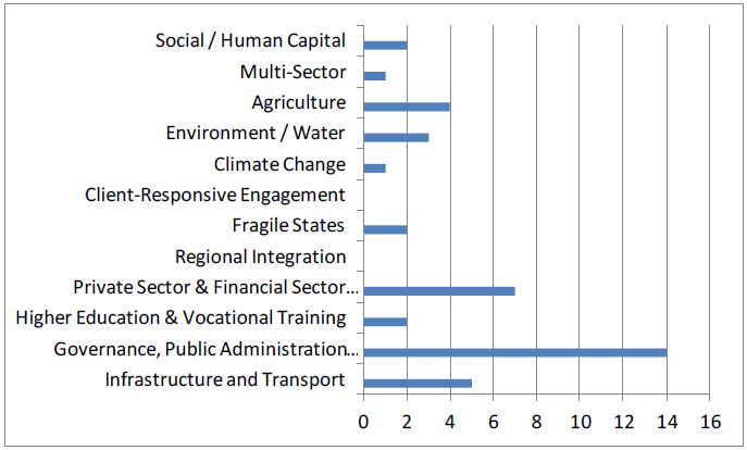 AfDB Priority Areas Addressed by Reports (Actual values, n=20)