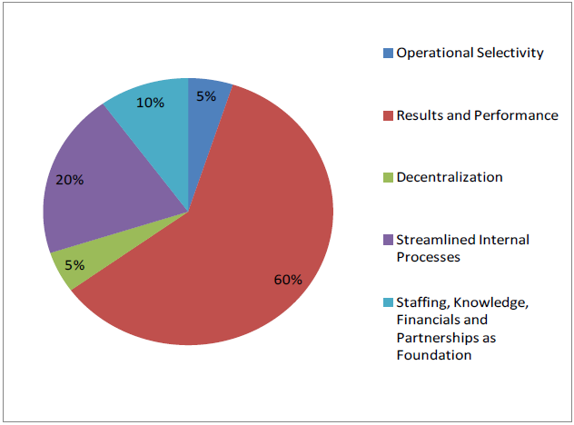AfDB Strategic Objectives Addressed by Reports (%, n=20)