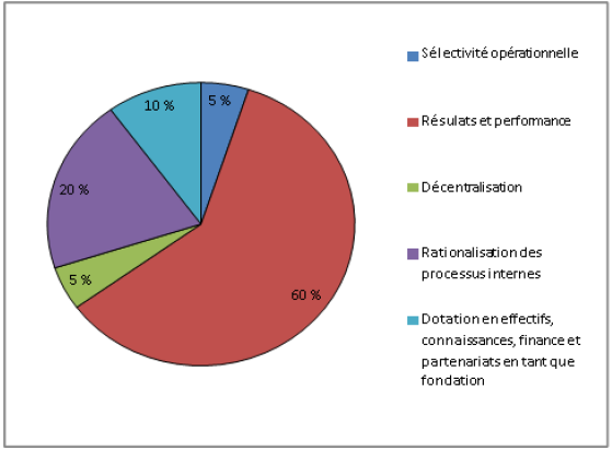 Objectifs stratégiques de la BAfD traités dans les rapports (%, n=20)
