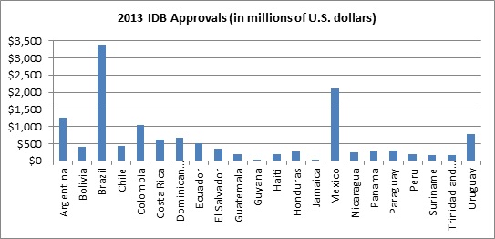 2013 IDB Approvals