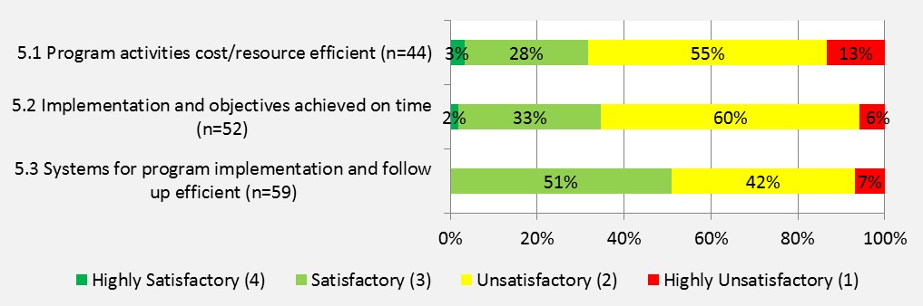 Figure 12: Findings on Efficiency